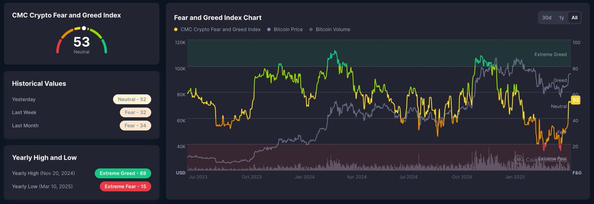 Fear and Greed Index is back in the Neutral region.

1 month ago we were in Extreme Fear.

4 months ago we were in Extreme Greed.

Never underestimate how fast sentiment can flip. 🫡
