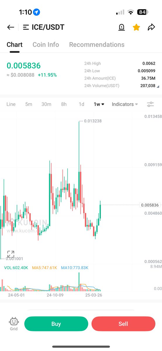 $Ice will grow like crazy 🔥🔥 it can do 10 cents easily $Ice <a href="/ice_blockchain/">Ice Open Network</a>