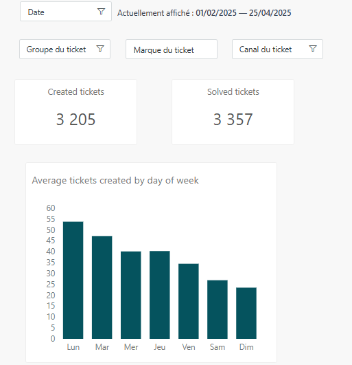 Comment on est passé de 150-200 mails/jour à moins de 40 sur nos sites e-commerce à plusieurs millions d’€ de CA/an ?
 Soit une baisse de 75% des mails.
      Sans sacrifier la qualité.
      Sans exploser les coûts.
      Juste en optimisant intelligemment le SAV.

Voici