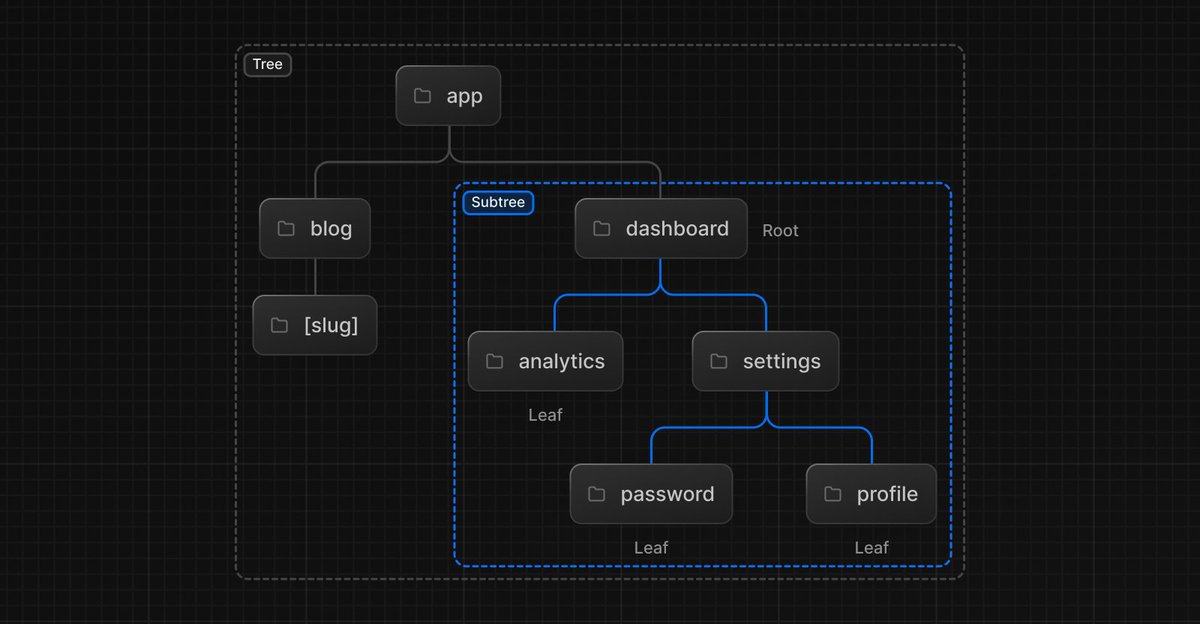 developersajeeb's tweet image. 〽️ Next.js: Dynamic Routing and Nested Pages

🚀 Pro Tip: Use Next.js dynamic routing to create nested pages effortlessly! It helps you organize complex applications and improves URL management. 

#NextJS #WebDev #DynamicRouting #ReactJS
