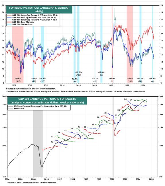 Bob Elliott (@bobeunlimited) on Twitter photo Welcome back to 20x with 12m fwd earnings still at all time highs.  Zero chance of an economic slowdown priced in. Welcome back to 20x with 12m fwd earnings still at all time highs.  Zero chance of an economic slowdown priced in.