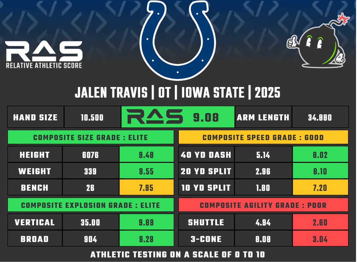 Jalen Travis was drafted in round 4 pick 127 in the 2025 draft class. He scored a 9.08 #RAS out of a possible 10.00. This ranked 140 out of 1507 OT from 1987 to 2025. 

ras.football/ras-informatio…
