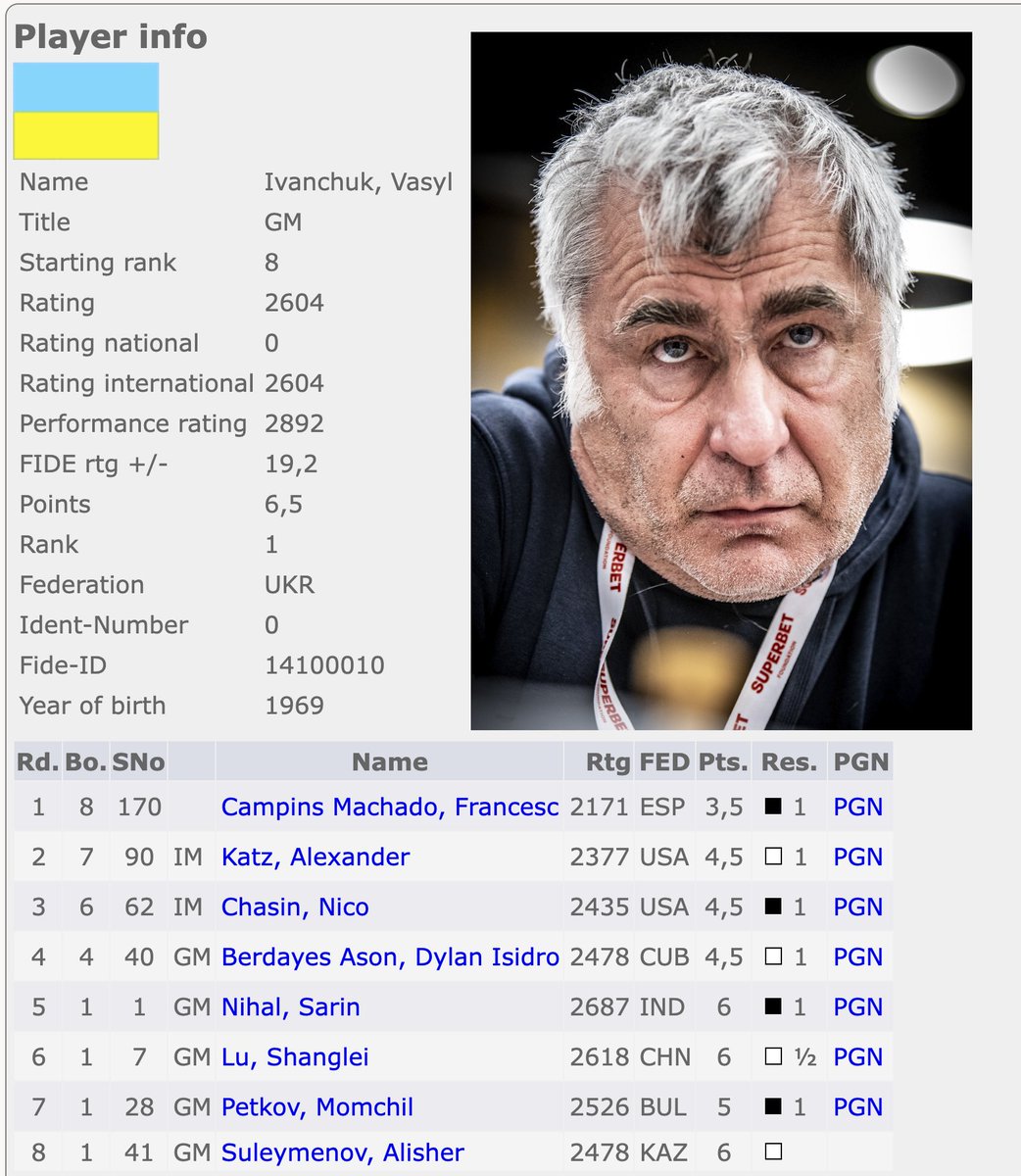 What a performance by the old lion! He is on 6½/7 at the Menorca Chess Open, playing his round 8 game right now.