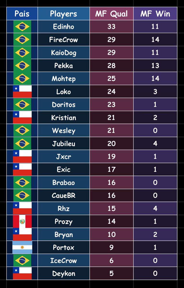 Top 20 players en SA por participaciones en MF

En menos de 1h se juegan las MF de Abril en SA en la cual 4 equipos se juegan el cupo para ir a la Brawl Cup.

Asimismo, hay 2 jugadores con 14 MF ganadas, ¿será que hay desempate este mes u otro jugador sumará otra MF?