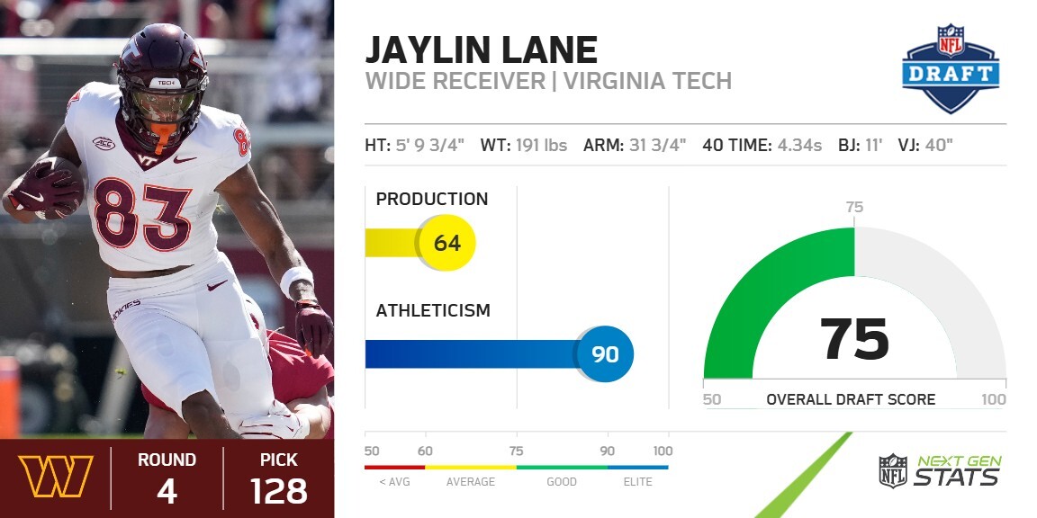 NextGenStats's tweet image. RD 4 | PK 128 - Jaylin Lane WR, Virginia Tech
Lane recorded a 4.34-second 40-yard dash, 11-foot broad jump, and a 40-inch vertical at this year's Scouting Combine, all of which ranked 3rd among wide receivers to workout. His performance in Indy earned himself an NGS athleticism…