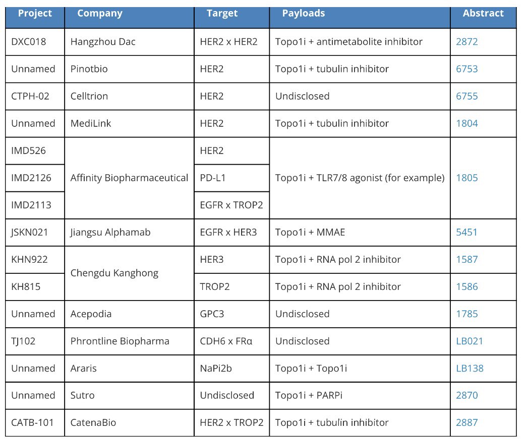 A surge in dual-payload conjugates 🎯 💣 💣 

List of dual-payload ADCs to be presented at #AACR25: