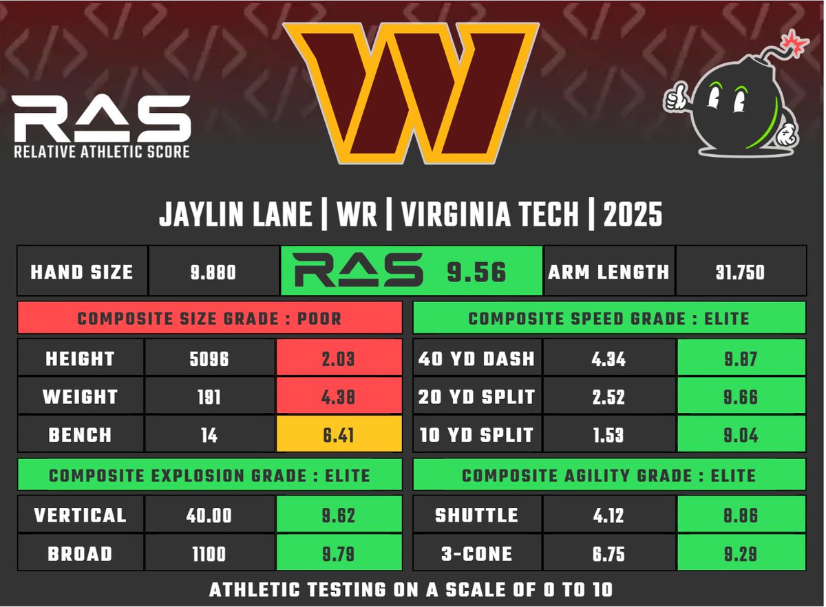 MathBomb's tweet image. Jaylin Lane was drafted in round 4 pick 128 in the 2025 draft class. He scored a 9.56 #RAS out of a possible 10.00. This ranked 168 out of 3816 WR from 1987 to 2025.
ras.football/ras-informatio…