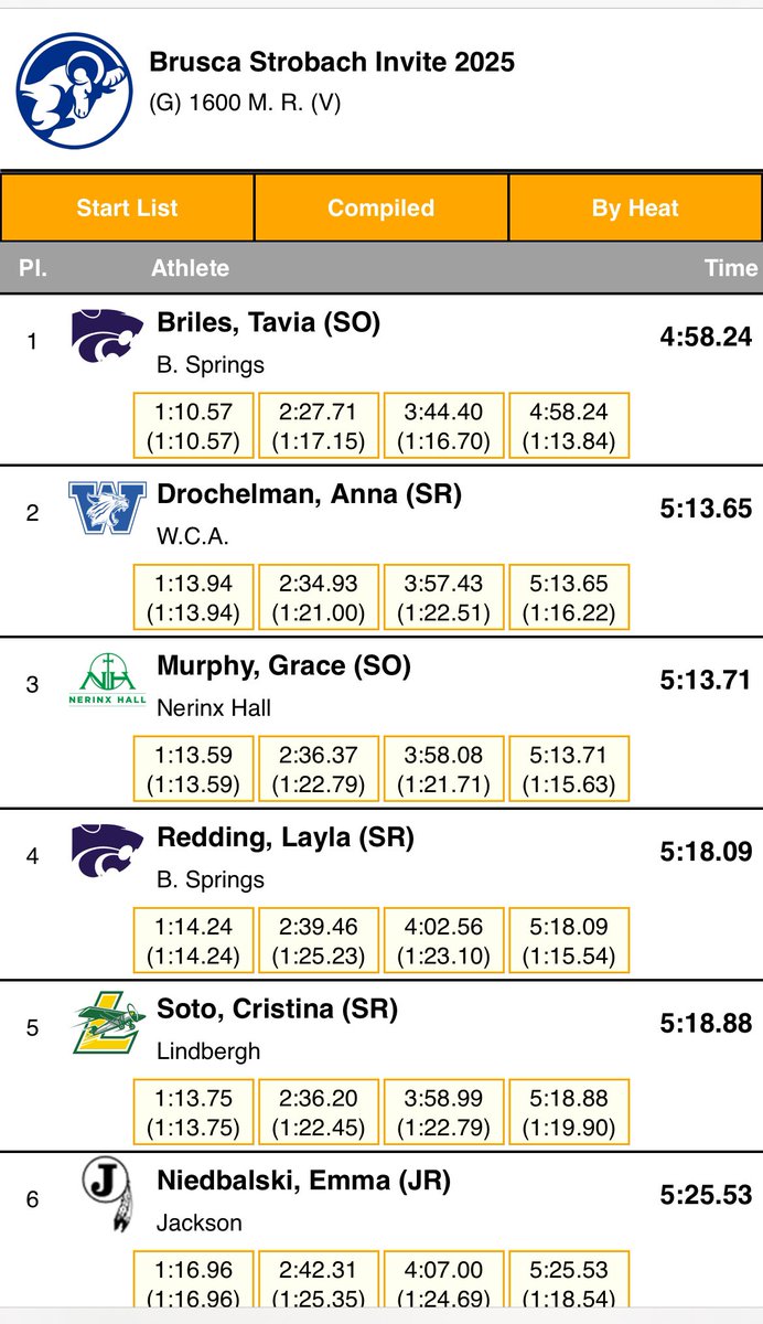 GirlsSprings's tweet photo. NEW SCHOOL RECORD! Congratulations to Tavia Briles who broke 5:00 in the mile today for a new school record! 4:58.24!!! 💜💛 https://t.co/mLe49cRJnV