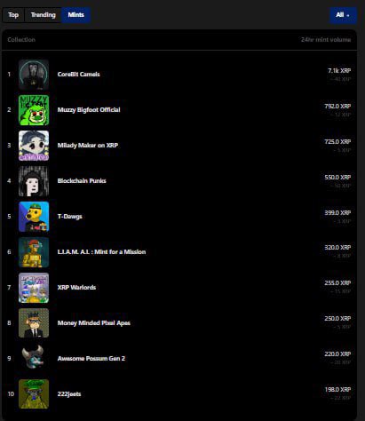 GOOD NEWS 🟢 NFT UPDATED 🟢

NFT sales in First Collections will be market on $MUZZY.

$MUZZY TOP 2 on XRPCAFE 🟢 74 minted in 1-2hours.

XRPCAFE: xrp.cafe/collection/muz…