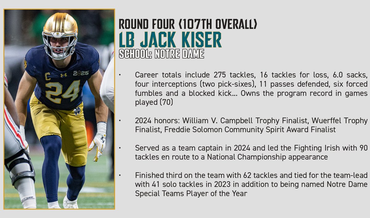 JaguarsPR's tweet image. The Jacksonville Jaguars selected LB Jack Kiser with the 107th pick in the 2025 #NFLDraft.
Kiser's career totals include 275 tackles, 16 tackles for loss, 6.0 sacks, four interceptions (two pick-sixes), 11 passes defensed, six forced fumbles and a blocked kick ⬇️