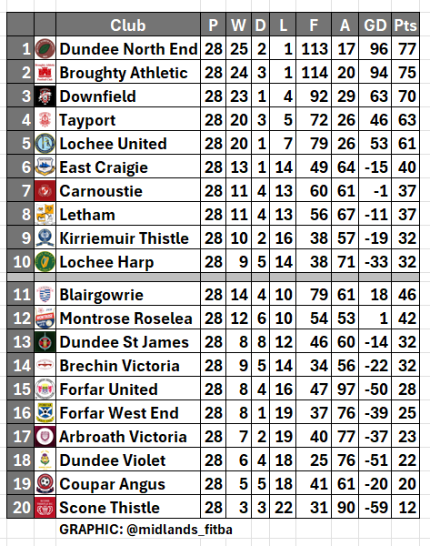 A season in the Midlands League tweet media