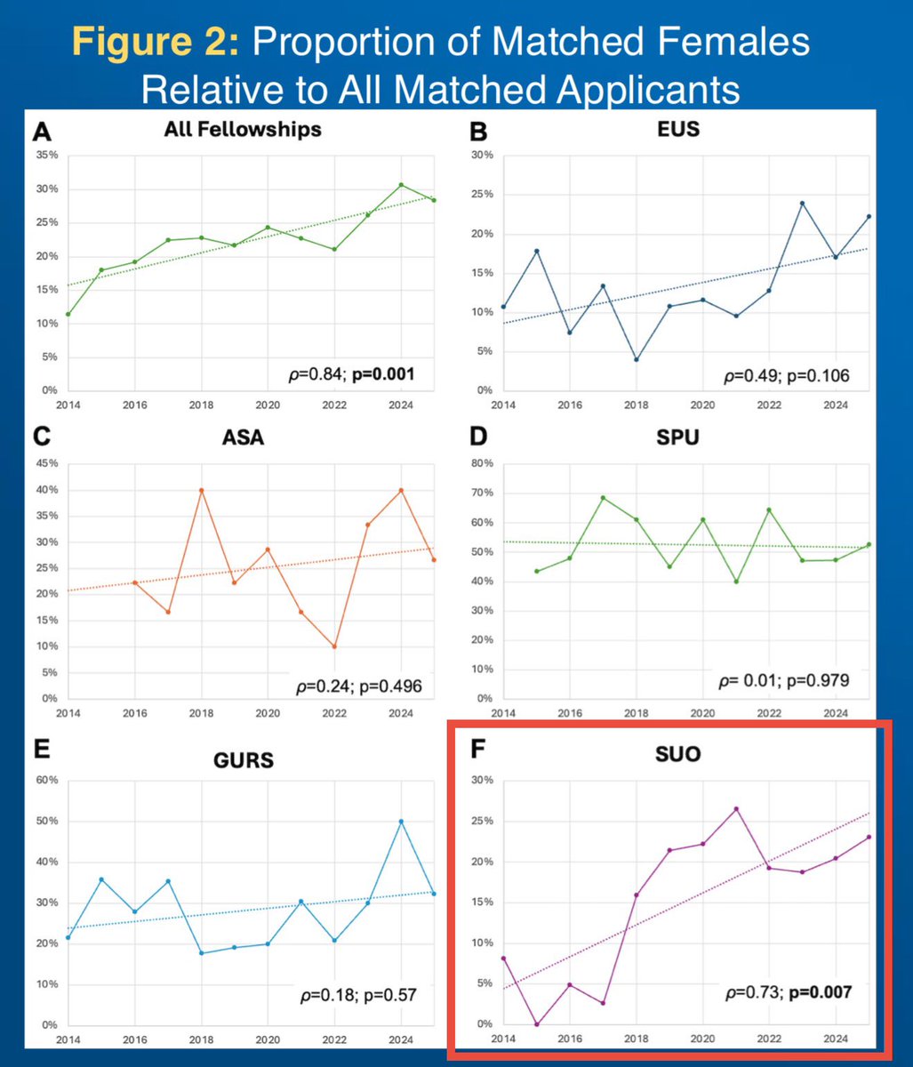 #SUO demonstrated the largest growth in absolute number and proportion of women, particularly after 2018 when the <a href="/WUO_SUO/">WUO</a> was formally recognized. Representation, mentorship, and allyship matter! #AUA25