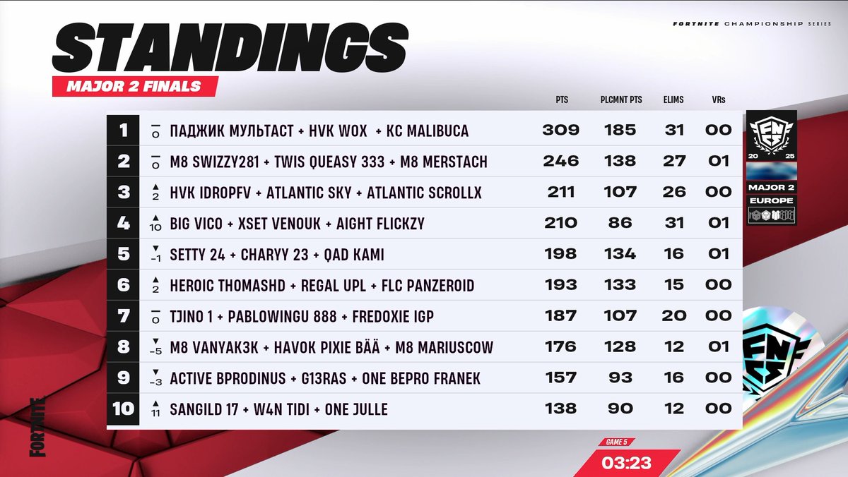 FLCclan_'s tweet image. ON Y CROIT ! 🔥

twitch.tv/flcesportt

#FLCForEver ! ⚔️