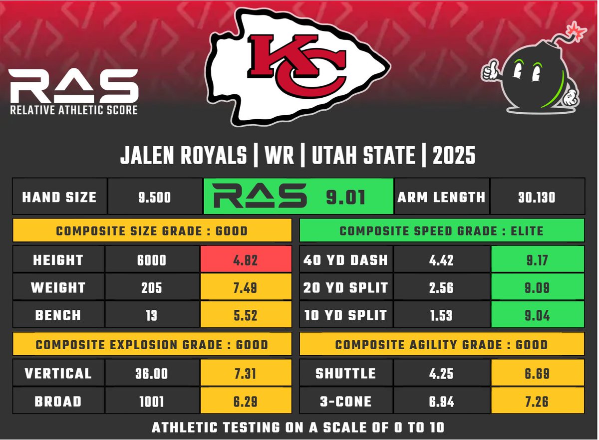 MathBomb's tweet image. Jalen Royals was drafted in round 4 pick 133 in the 2025 draft class. He scored a 9.01 #RAS out of a possible 10.00. This ranked 379 out of 3816 WR from 1987 to 2025.
ras.football/ras-informatio…