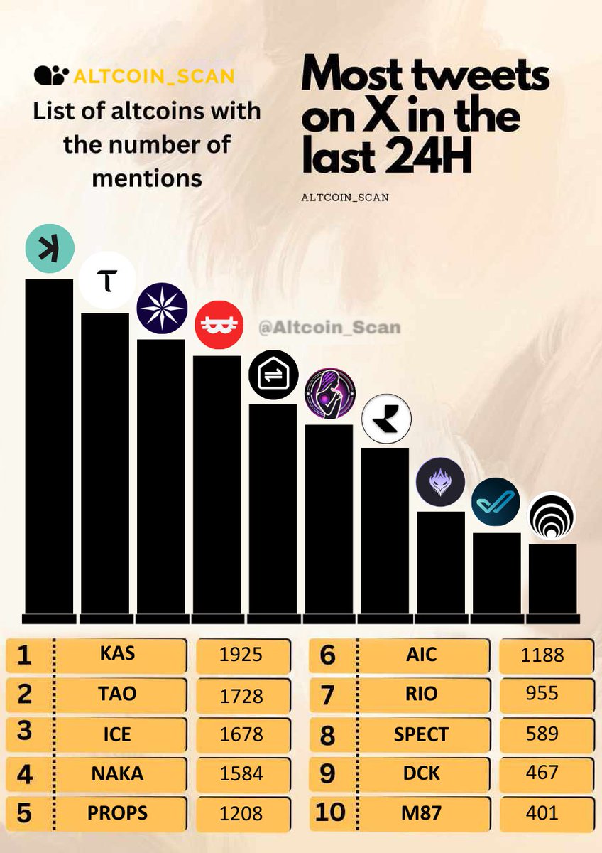 🎉 Top 10 Trending #Altcoins on X This Saturday – Ranked by Number of Mentions! 🎉

1 : $KAS <a href="/KaspaCurrency/">Kaspa</a>
2 : $TAO <a href="/opentensor/">Openτensor Foundaτion</a>
3 : $ICE <a href="/ice_blockchain/">Ice Open Network</a>
4 : $NAKA <a href="/NakamotoGames/">Nakamoto.Games</a>
5 : $PROPS <a href="/PropbaseApp/">Propbase</a>
6 : $AIC  <a href="/AIV_Companions/">AI Companions</a>
7 : $RIO <a href="/realio_network/">Realio</a>
8 : $SPECT <a href="/Spectre__AI/">SPECTRE AI</a>
9
