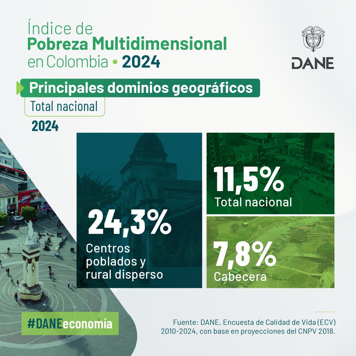 ¡Atención! El #DANE reveló que el Índice de Pobreza Multidimensional bajó a 11,5% en 2024, 0,6 puntos menos que en 2023, cuando fue de 12,1%.

Descubre todos los detalles aquí 👉🏽 dane.gov.co/index.php/esta…