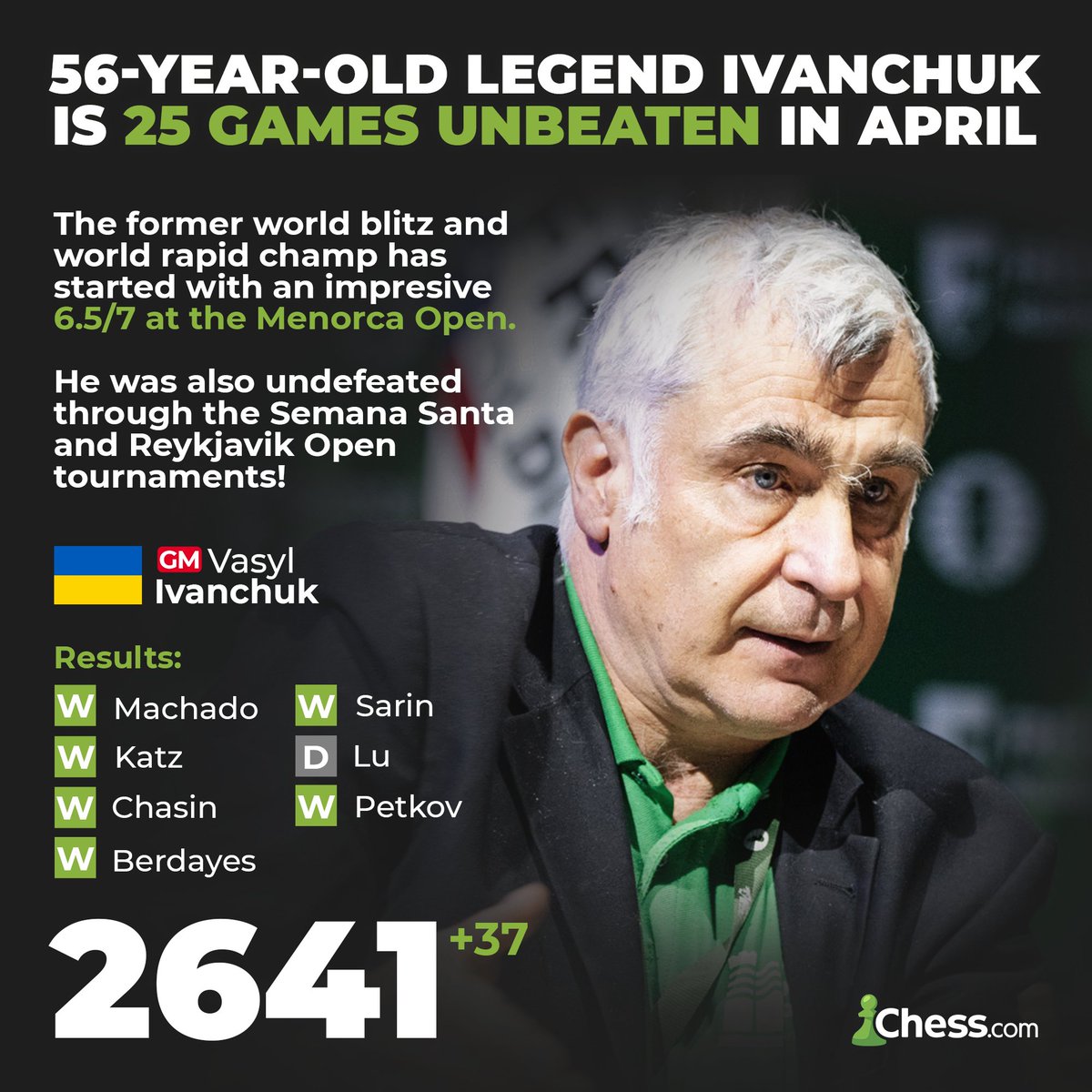 chesscom's tweet photo. Ivanchuk is back 🔥 https://t.co/82DjejTibk