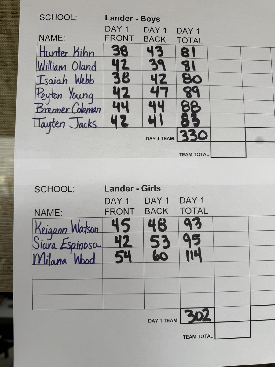 TigerGolf in Powell! 
Boys: 
1st Place Team 
Isaiah Webb 5th
Hunter Kihn and William Oland tied 6th
Tayten Jacks tied 8th

Girls:
3rd Place Team 
Keigann Watson Tied 1st
Siara Espinosa Tied 3rd