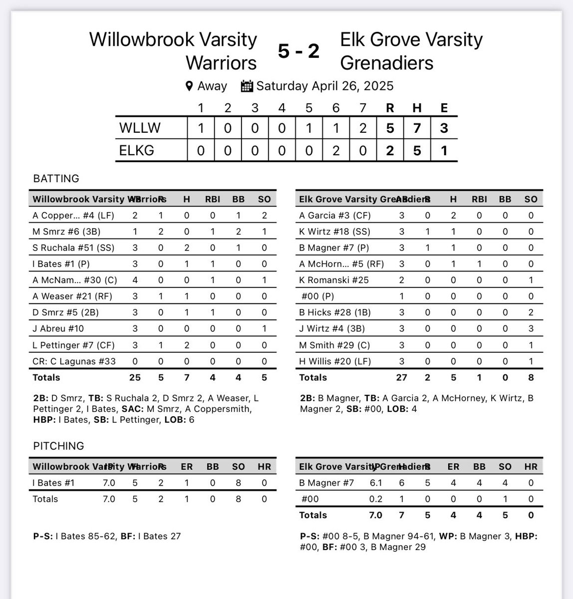 Willowbrook Softball (@gsbwbrook) on Twitter photo Warriors W!
5-2 over Elk Grove
<a href="/IsabelBates25/">Isabel Bates</a> with the W in the ⭕️
7IP 1ER 8K
All Smrz, McNamara, Bates RBI
<a href="/lizpettinger08/">Liz Pettinger</a> 2H 1R
<a href="/acoppersmith04/">Allie Coppersmith 2026</a> <a href="/Adrianna_W9/">Adrianna Weaser</a> 1R <a href="/Marli_Smrz1/">Marli Smrz</a> 2R Warriors W!
5-2 over Elk Grove
<a href="/IsabelBates25/">Isabel Bates</a> with the W in the ⭕️
7IP 1ER 8K
All Smrz, McNamara, Bates RBI
<a href="/lizpettinger08/">Liz Pettinger</a> 2H 1R
<a href="/acoppersmith04/">Allie Coppersmith 2026</a> <a href="/Adrianna_W9/">Adrianna Weaser</a> 1R <a href="/Marli_Smrz1/">Marli Smrz</a> 2R