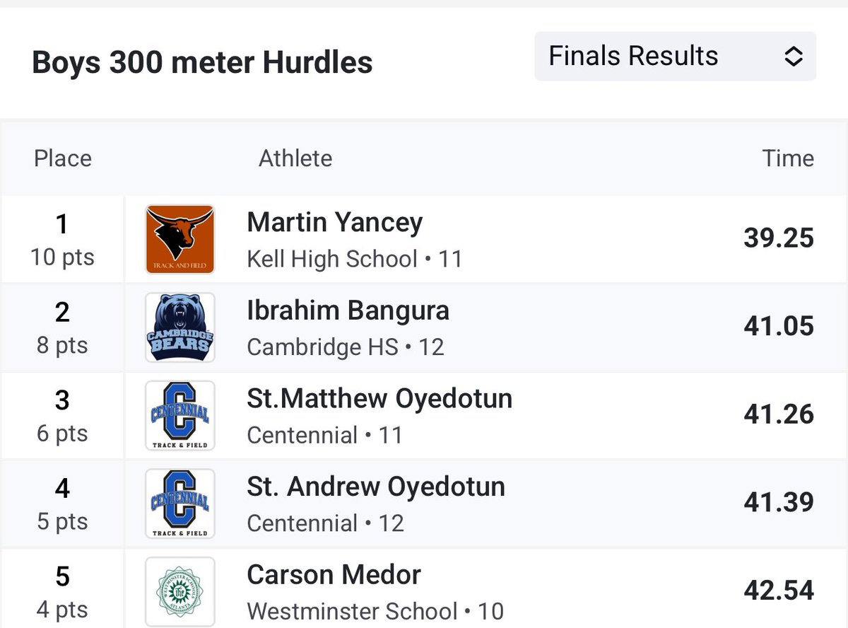 Congrats to the Region 6-AAAA champion in the B 300h 🥇 <a href="/MARTIN_YANCEY7/">martin yancey</a> with a time of 39.25

He’s heading to North Oconee for the Class AAAA Sectional next Saturday! 

Congrats Martin!