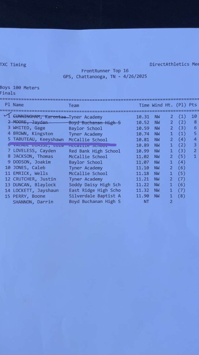 Keeyshawn Schneider Tabuteau (@keeyshawnt) on Twitter photo Ran a 10.81 New pr! Currently at 179 lbs <a href="/Choice1Mgmt/">Choice1 Management</a> <a href="/JoelBradford_4/">Joel Bradford</a> <a href="/McCallieSports/">McCallie Athletics</a> Ran a 10.81 New pr! Currently at 179 lbs <a href="/Choice1Mgmt/">Choice1 Management</a> <a href="/JoelBradford_4/">Joel Bradford</a> <a href="/McCallieSports/">McCallie Athletics</a>