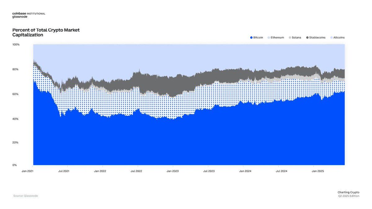 📊 NEW: $BTC now makes up 63% of the total crypto market cap, its highest  level since early 2021.