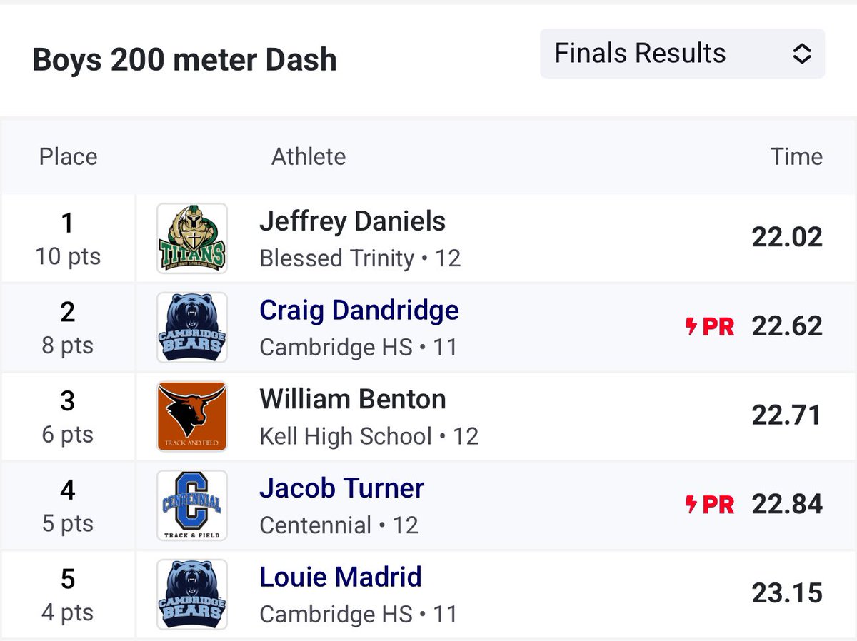 Congrats to the Region 6-AAAA 3rd place finisher in the B 200m @finnstwin with a time of 22.71!

He’s heading to North Oconee for the Class AAAA Sectional next Saturday! 

Congrats Will!