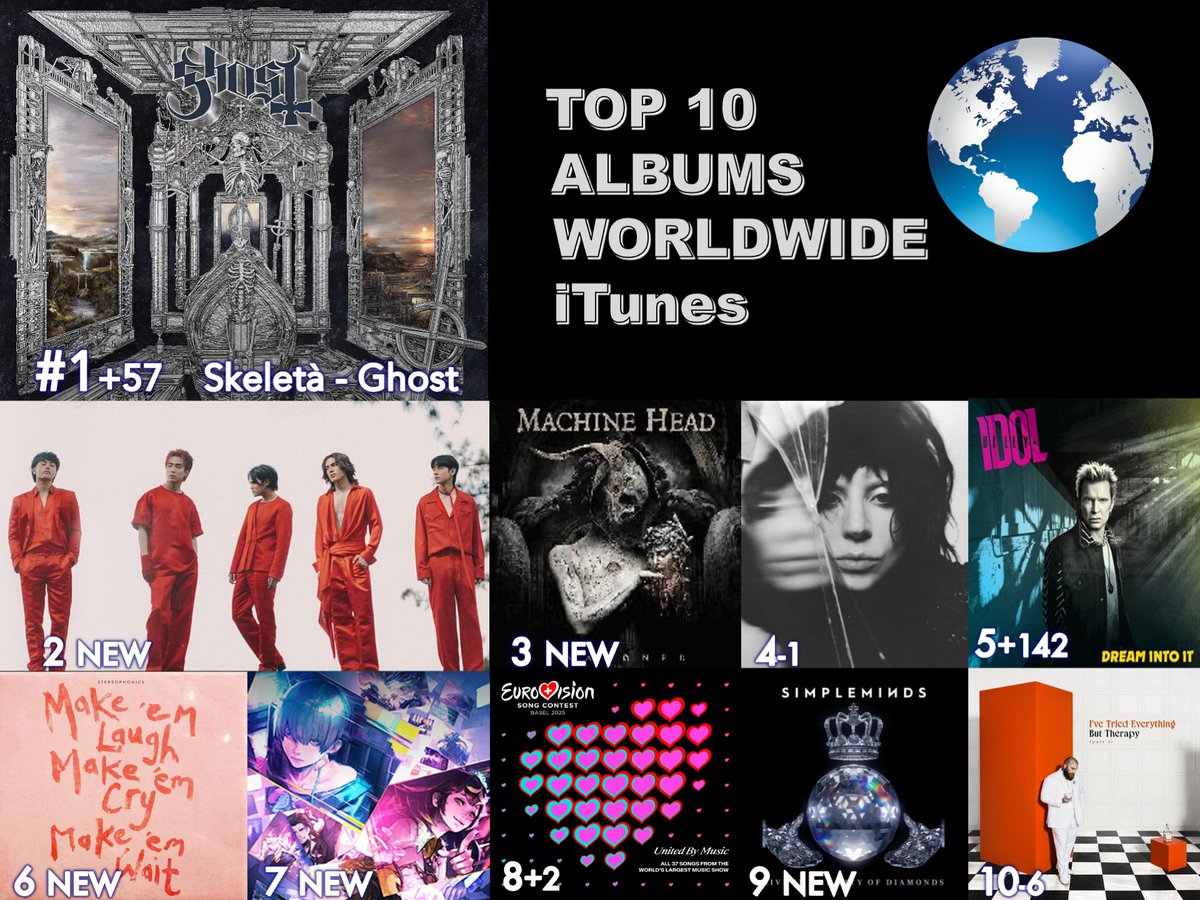 🔝🔟 ALBUMS ON WORLDWIDE ITUNES 
1⃣Skeletá - #Ghost
2⃣Simula at Wakas  EP - #SB19
3⃣UNATØNED - #MachineHead
4⃣MAYHEM - #LadyGaga
5⃣Dream Into It - #BillyIdol
6⃣ Make ‘em Laugh, Make ‘em Cry, Make 'em Wait: - #Stereophonics 
7⃣ FINAL FANTASY XIV: DAWNTRAIL 5  EP - #祖堅正慶