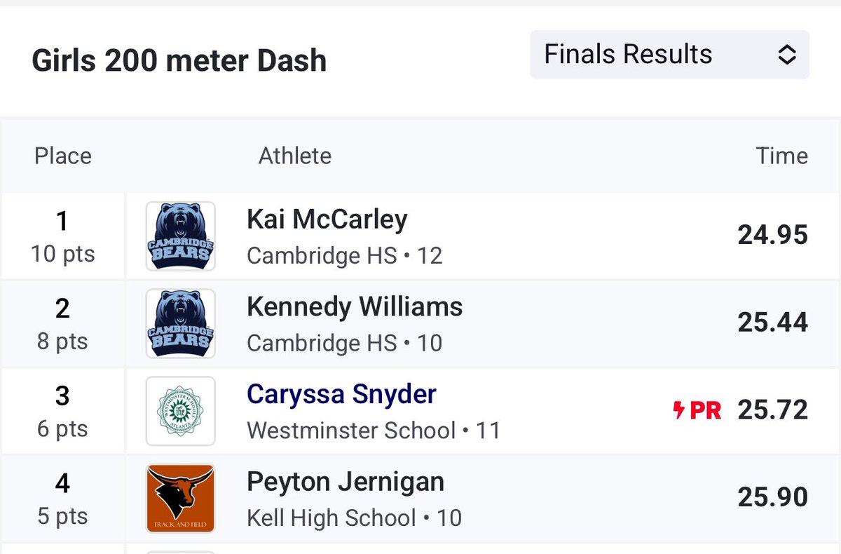 Congrats to the Region 6-AAAA 4th place finisher in the G 200 Peyton Jernigan with a time of 25.90!

She’s heading to North Oconee for the Class AAAA Sectional next Saturday! 

Congrats P!