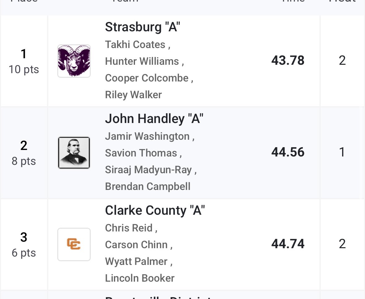 Congrats to the boys 4 x 100 relay team on winning the Apple Blossom invitational and resets the school record at 43.78