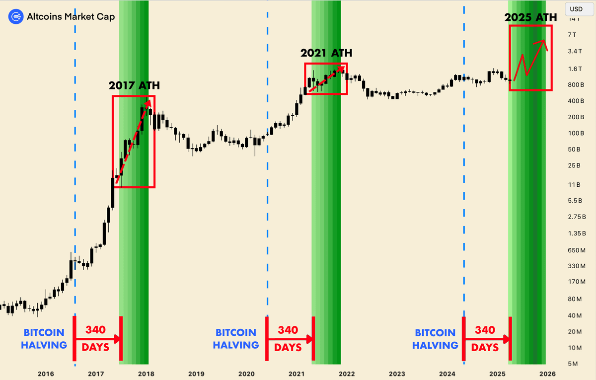 🚨 Today alts have officially entered the early phase of Altseason.

You see, since 2013, altcoins go parabolic about 340 days after the $BTC halving.

Altcoins market cap will hit $10 TRILLION this cycle.

Here’s my list of alts with 1000x potential for the 2025 Bull Run 🧵👇