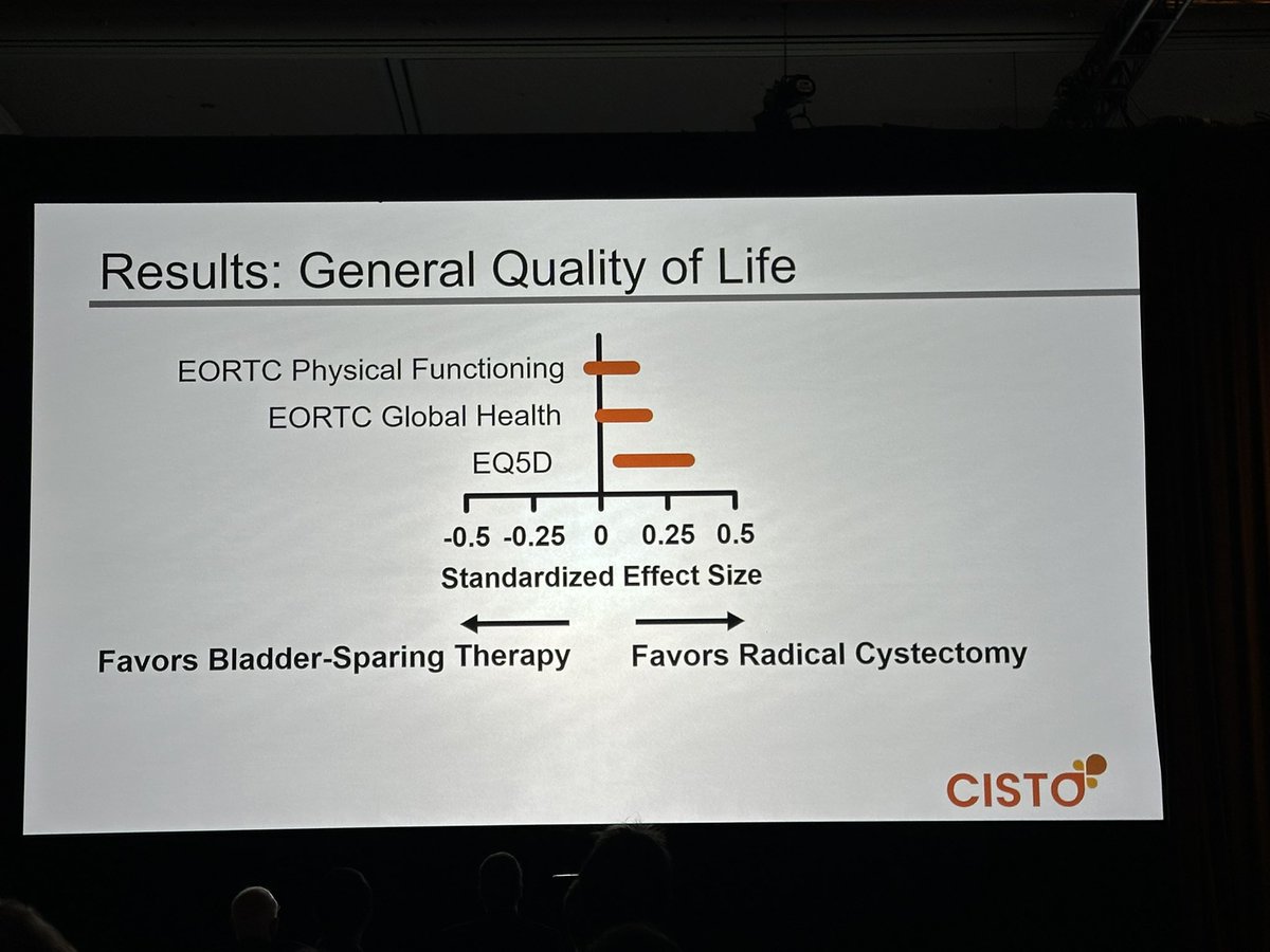 Maarten Albersen (@maartenalbersen) on Twitter photo Radical cystectomy vs bladder-sparing: QOL better (!) and less anxiety in radical cystectomy in the large prospective observational CISTO study. Surprising results and food for thought! Congrats <a href="/angiesmith_uro/">Angie Smith</a> and team on an impressive effort. <a href="/AmerUrological/">Amer. Urol. Assn.</a> Radical cystectomy vs bladder-sparing: QOL better (!) and less anxiety in radical cystectomy in the large prospective observational CISTO study. Surprising results and food for thought! Congrats <a href="/angiesmith_uro/">Angie Smith</a> and team on an impressive effort. <a href="/AmerUrological/">Amer. Urol. Assn.</a>