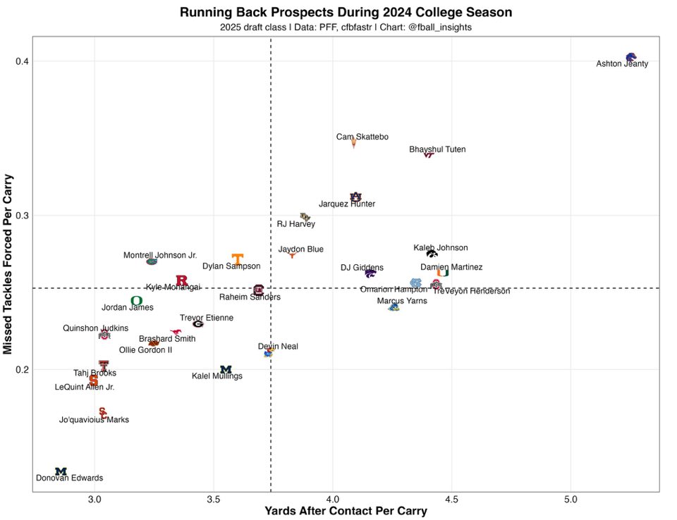 DanDGriffis's tweet image. Bhayshul Tuten can’t be stopped!
Tuten was the 2nd hardest RB to tackle in this draft class behind Ashton Jeanty.