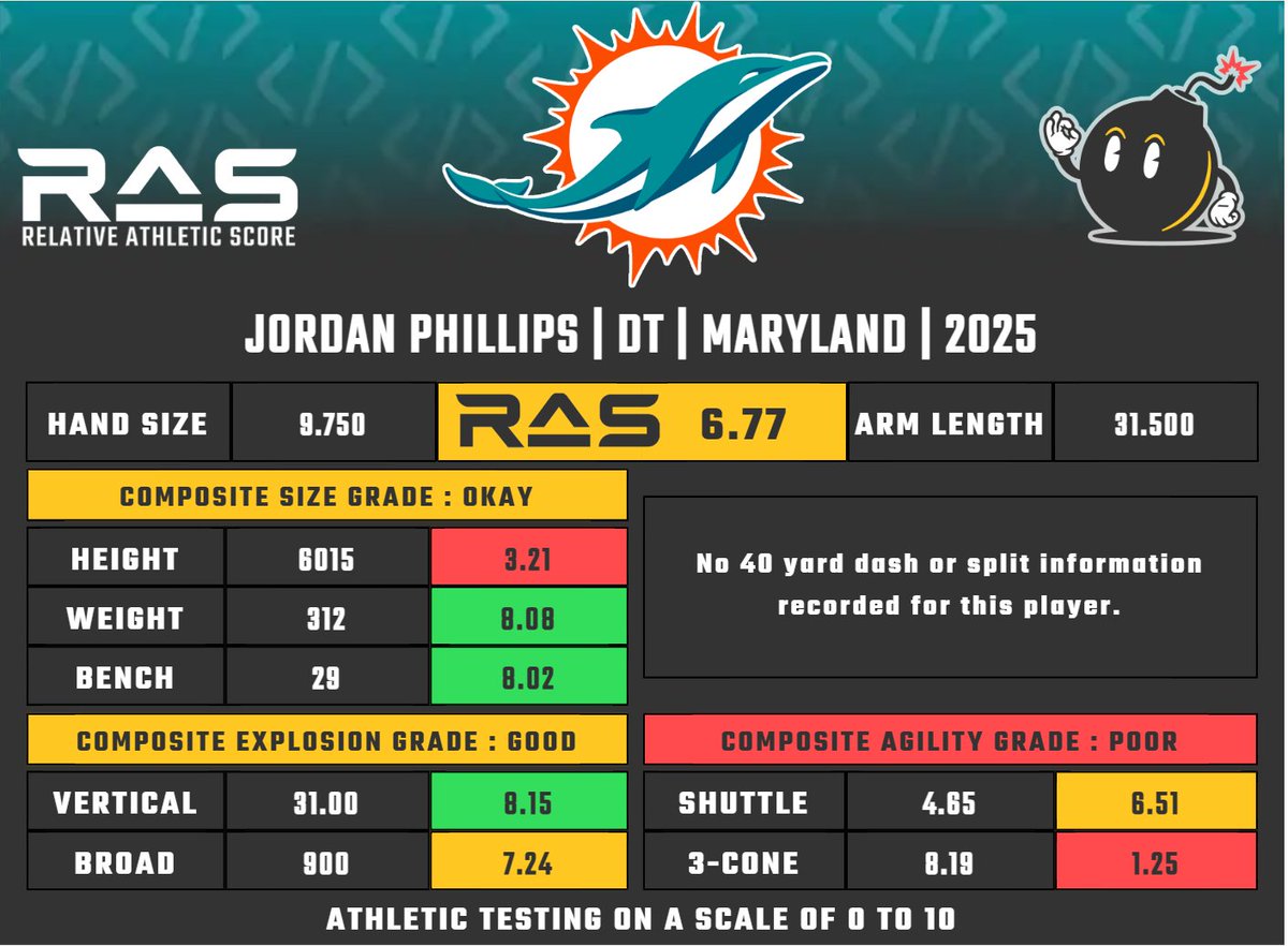 MathBomb's tweet image. Jordan Phillips was drafted in round 5 pick 143 in the 2025 draft class. He scored a 6.77 #RAS out of a possible 10.00. This ranked 657 out of 2033 DT from 1987 to 2025.
ras.football/ras-informatio…