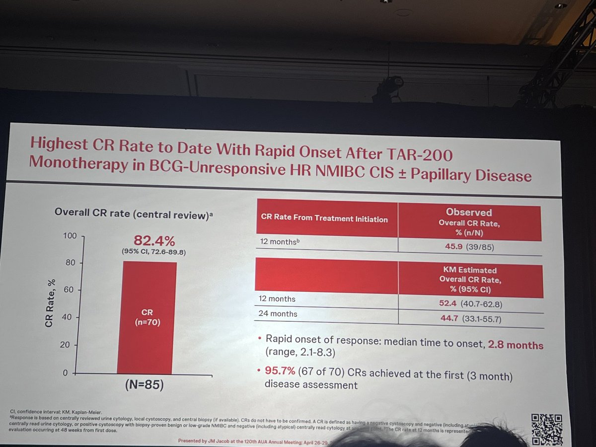 TAR-200 in BCG-unresponsive NMIBC #AUA25
•82% CR rate at anytime 
•53% ≥12-mo durability CR
•86.6% cystectomy-free at 12 mo
If you compare to other available tx➡️➡️At 12 mo duration 
‼️TAR-200 53% ≥12-mo DOR vs Adstiladrin 46%, Anktiva+BCG 58%