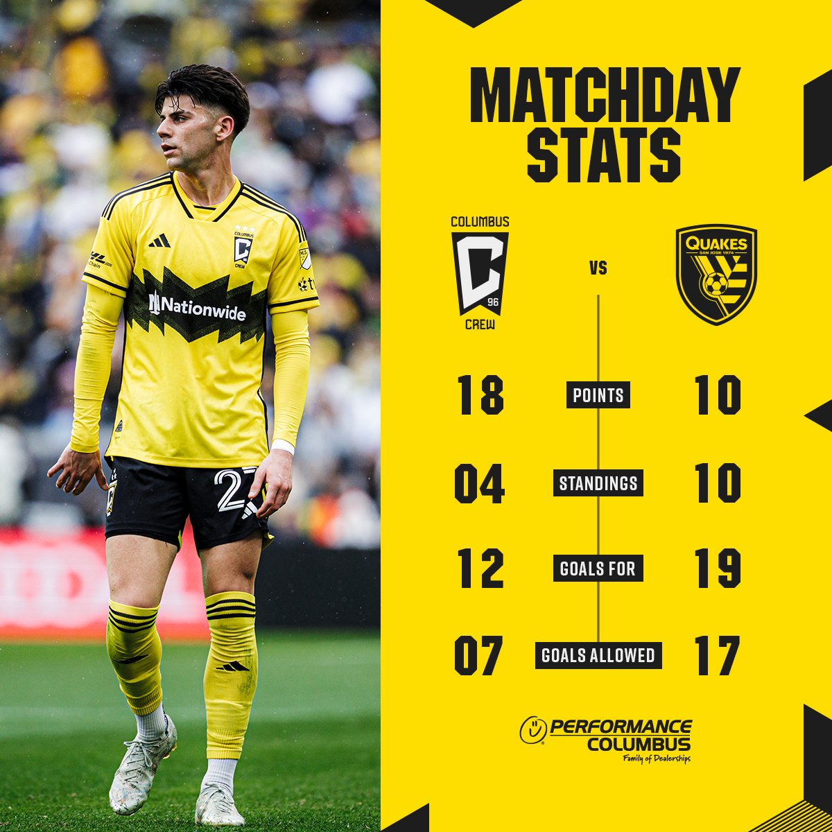 Match Stats: CLB: Points: 18, Standing: 4th in the Eastern Conference, Goals For: 12, Goals Allowed: 7; SJ: Points: 10, Standing: 10th in the Western Conference, Goals For: 19, Goals Allowed: 17.