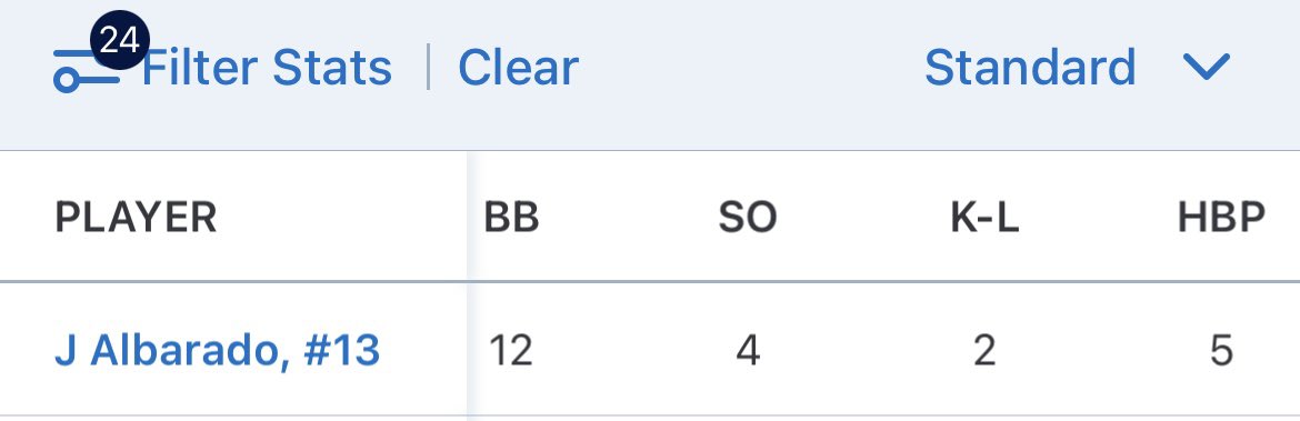 Finished 17-7 on the season &amp; 3rd in our district with an 8-4 record. Playoffs start May 1st at home vs John F. Kennedy
Final regular season stats:
.449 AVG 
1.297 OPS
69 abs
31 hits
5 2B
3 3B
3 Hrs
23 Rbis
4 ks
Pitching:
30 IP
7 ER
8 BB
41 Ks
26 Hits