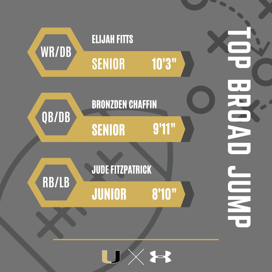Thank you to ALL who came out to our Annual Lift-A-Thon today! Our players are grateful for all the support!

Today during our showcase: 

- We had 13 players bench max more than 250lbs! 

- We had 18 players with 40 Times under 5 seconds.