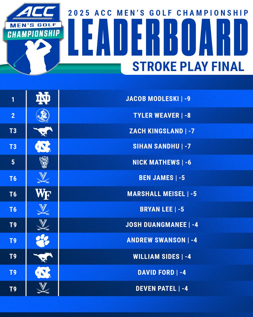 Final standings for the ACC Men’s Golf Championship individual competition.

📊 full leaderboard: theacc.co/25mgolfscoring