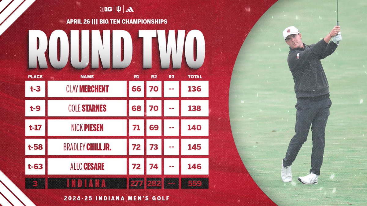 The Hoosiers keep fighting! Tomorrow’s final round will be worth watching. 👀