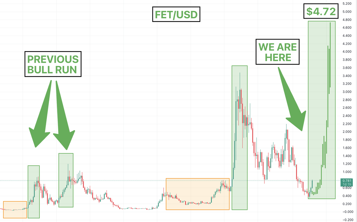 $FET

Absolutely flying Alhamdulillah

#FET is the leading AI coin in an AI super cycle

The thinking with my previously drawn lines is that the last bull run had two phases of up only for this coin, and so I expect something similar to play out insh'Allah

Also, this company is