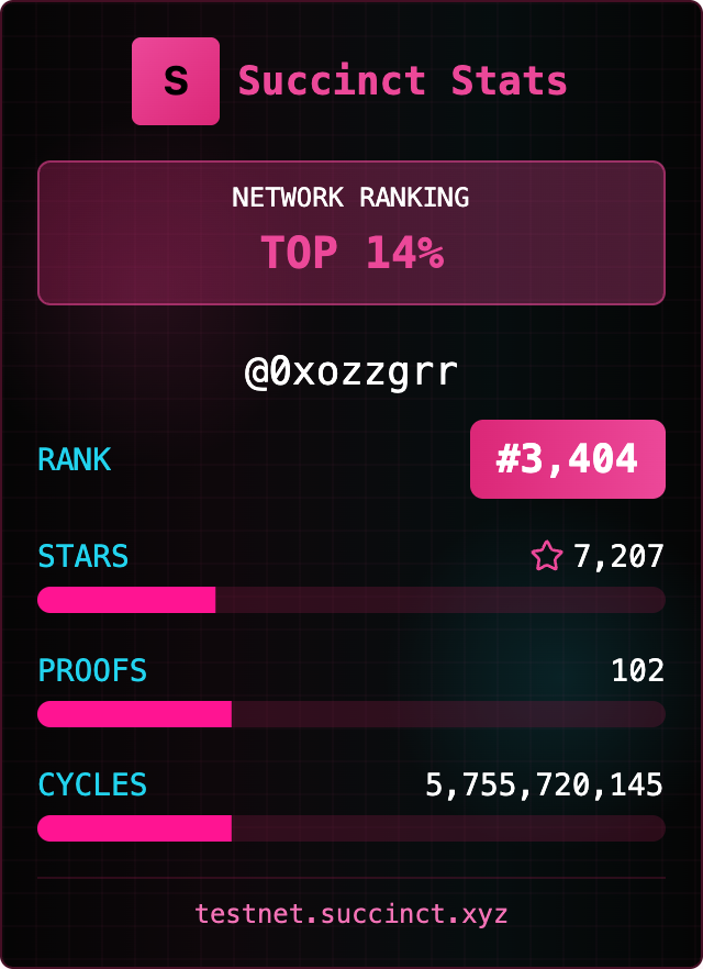 0xozzgrr's tweet image. I&apos;m in the TOP 14% (ranked #3,404) on the Succinct Network with 7,207 stars!

Join me in proving the world&apos;s software.

#SuccinctNetwork #ZKProofs