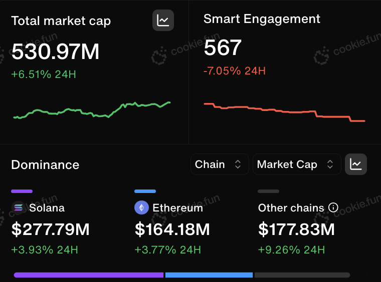 Higher Everyday.

And we're just warming up.

DeFAI summer 2025!