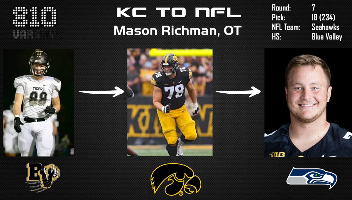 810 Varsity (@810varsity) on Twitter photo From KC to NFL!
Congrats to OT Mason Richman (<a href="/MasonRichman/">Mason Richman</a>)
The Blue Valley (<a href="/BVTigerPride/">BV Tiger Pride</a>) and Iowa <a href="/HawkeyeFootball/">Hawkeye Football</a> standout was selected in the sixth round by the Seattle <a href="/Seahawks/">Seattle Seahawks</a> From KC to NFL!
Congrats to OT Mason Richman (<a href="/MasonRichman/">Mason Richman</a>)
The Blue Valley (<a href="/BVTigerPride/">BV Tiger Pride</a>) and Iowa <a href="/HawkeyeFootball/">Hawkeye Football</a> standout was selected in the sixth round by the Seattle <a href="/Seahawks/">Seattle Seahawks</a>