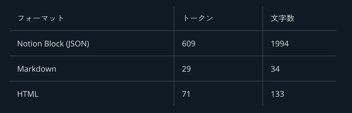 KUMAN_R's tweet photo. マークダウンで 29 Token で済むところが、Notionブロック (JSON) だと 609 Token と 20倍以上で、思った以上に多かった。

▼ なぜNotionはAI時代の勝者とならないのか
https://t.co/CBbSiBmwpn https://t.co/G2ytGb7WSu