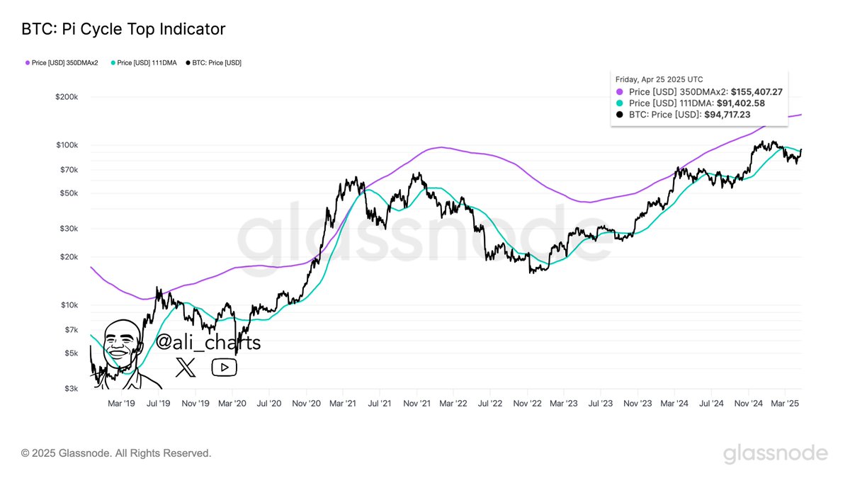 The next #Bitcoin $BTC top could reach $155,400 based on the Pi Cycle Top  indicator. The only condition is that prices must stay above $91,400.