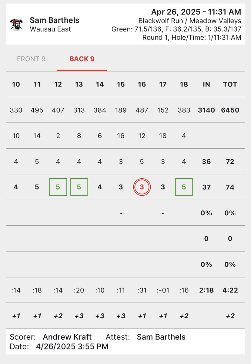 sambarthels7's tweet image. Windy but Fun round at Blackwolf Run Meadow Valley today. Finished with a 74.