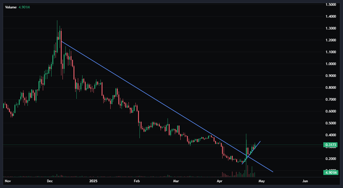 SignalByJM's tweet image. $PERP Watch for the Explosion.  We have a Big sell order on .3480   If you are wanting to split profits TP1 @ .340