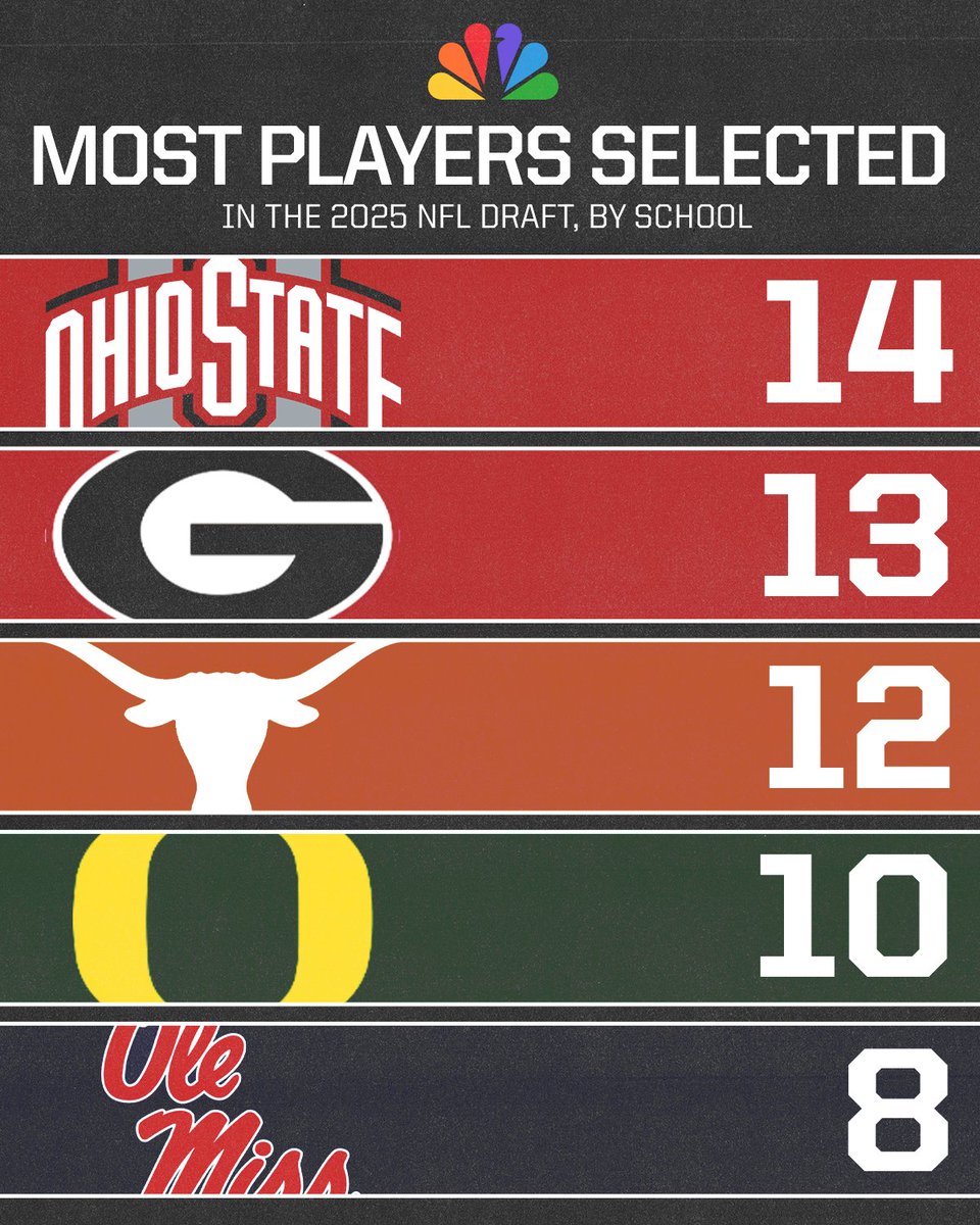 The 2025 NFL Draft is over, and the Ohio State Buckeyes led the pack. 👏