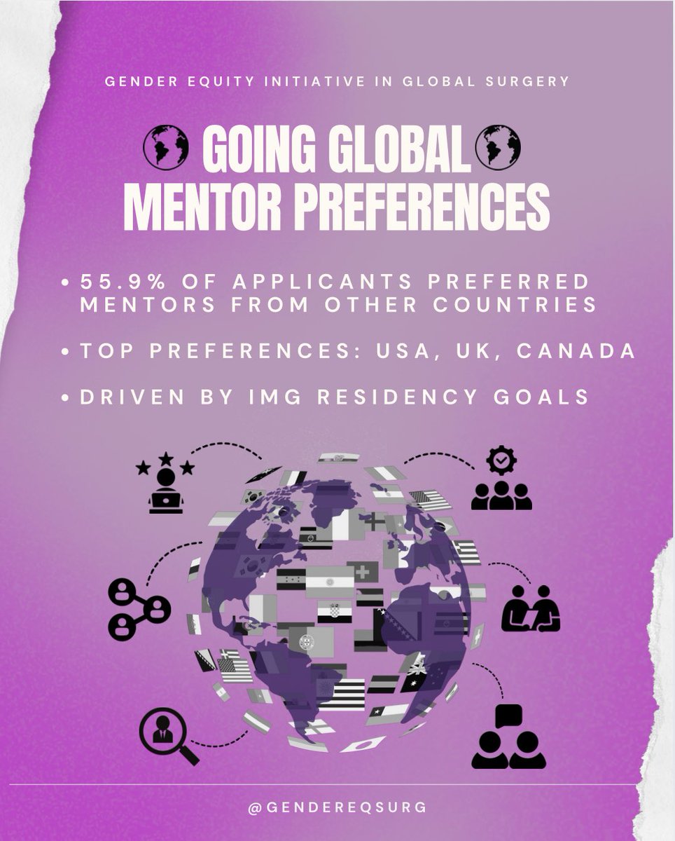 gendereqsurg's tweet photo. 🧵1/3 #MentorshipMatters Diving deeper into Mentorship research 

From 193 applicants across 41 countries to just 48 mentee-mentor matches—our 2022–23 mentorship cycle at GEIGS proved that the demand for surgical mentorship is massive, especially in LMICs 🌍✨

#GEIGSinAction https://t.co/WEtXlzaewU